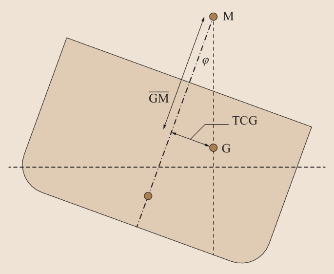 What is Angle Of Loll in Ships?