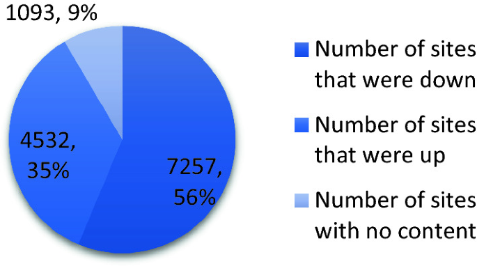 Towards an Automated Process to Categorise Tor's Hidden Services