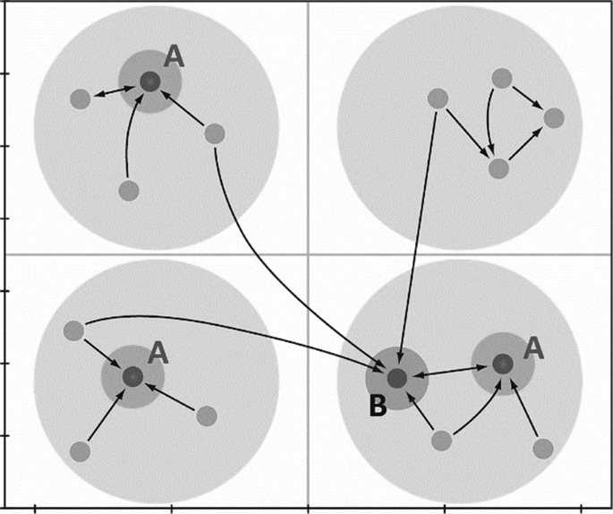 A chart with 4 circle illustrations represents the transfer of legitimate decision-making authority between the members of a network. 4 bigger circles with small circles and circles of A and B with arrows between them are represented.