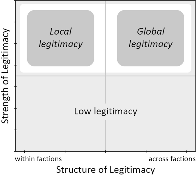A chart with 4 quadrants against the strength of legitimacy versus the structure of legitimacy represents local and global legitimacy in the first and second quadrants on the top and low legitimacy in the bottom quadrants.