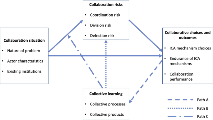 A cyclic block diagram represents 3 pathways of collective learning. It includes elements of collaboration situations, collaboration risks, collaboration choices and outcomes, and collective learning. Paths A, B, and C are denoted with 3 different kinds of lines.