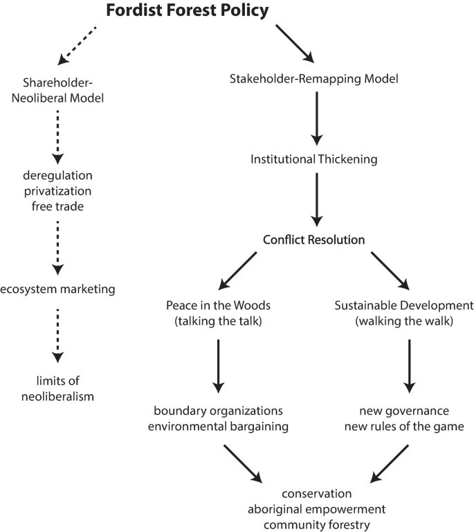 A 2-way flowchart of Fordist forest policy. The dotted path includes the shareholder-neoliberal model, deregulation privatization free trade, ecosystem marketing, and limits of neoliberalism. The solid path includes a stakeholder-remapping model, institutional thickening, and conflict resolution, it splits into 2 ways and ends in conservation aboriginal empowerment community forestry.