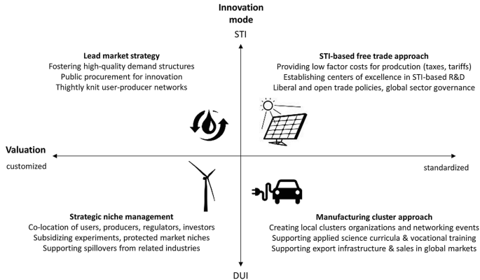 A chart represents the innovation mode in four quadrants S T I and D U I and customized and standardized. The schematic of the lead market strategy, S T I-based free trade approach, manufacturing cluster approach, and strategic niche management are illustrated.
