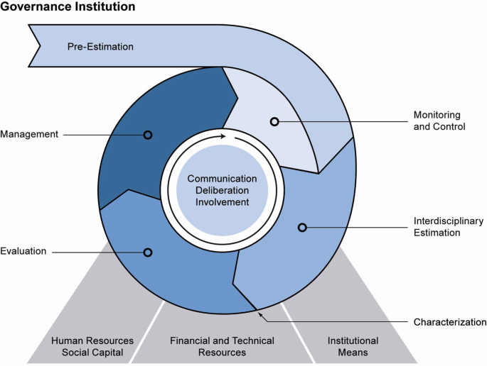 A cyclic diagram of communication deliberation involvement in governance institution. It involves pre-estimation, monitoring and control, interdisciplinary estimation, characterization, evaluation, and management along with human resources social capital, financial and technical resources, and institutional means mentioned at the bottom.