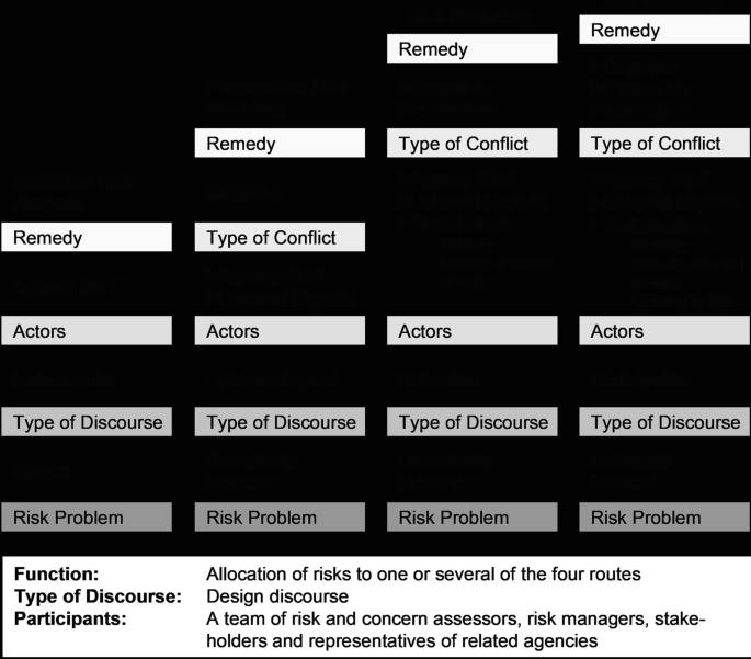 An image of a risk management escalator depicts 5 stages, risk problem, type of discourse, actors, type of conflict, and remedy from bottom to top in sequence. Description of the function, type of discourse, and participants are given below.