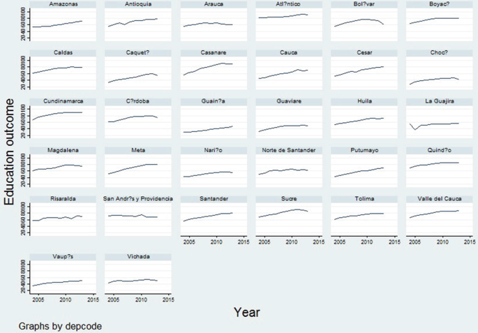 A set of 32 graphs of education outcomes versus years, of Colombian states, from 2005 to 2015, 18 states have higher education outcomes from 2010 to 2015.