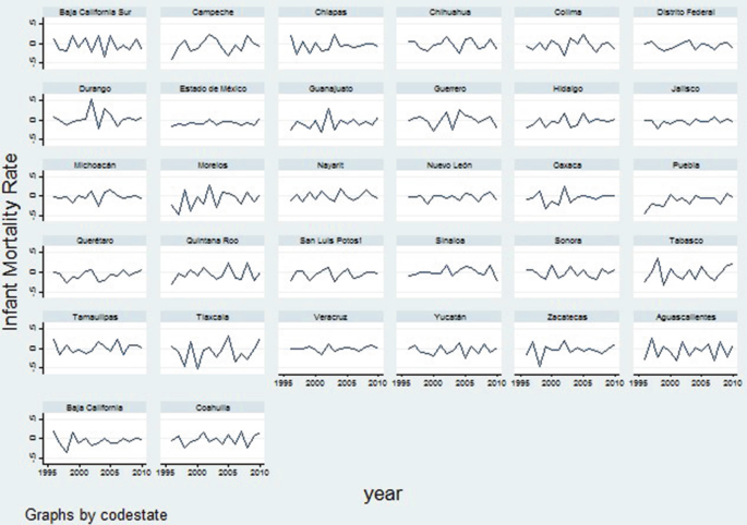 A set of 32 graphs of infant mortality rate versus years, of Mexican states, from 1995 to 2010, 8 states depict a dip in infant mortality rate from 2005 to 2010.