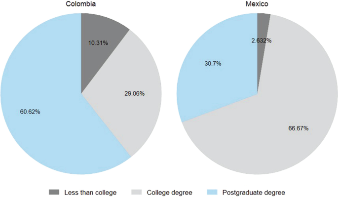2 pie charts for Colombia and Mexico compare 3 degrees, with values in percentage. Colombia: less than college; 10.31, college degree; 29.06, and postgraduate degree; 60.62. Mexico: less than college; 2.632, college degree; 66.67, and postgraduate degree; 30.7.