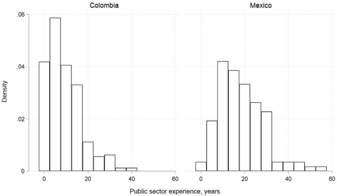 2 histogram compares Colombia and Mexico for density versus public sector experience in years. Colombia has the highest density of .058 while Mexico has the highest density of .042, both between 0 to 20 years.