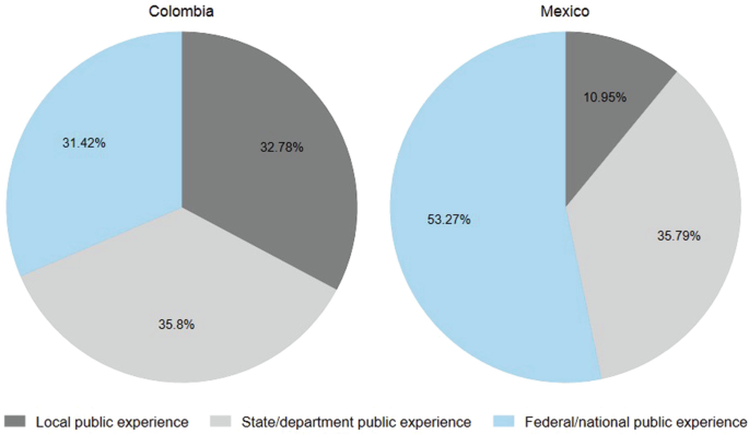 2 pie charts for Colombia and Mexico, with values in percentage. Colombia: local public experiences; 32.78, state or department public experiences; 35.8, and federal or national public experiences; 31.42. Mexico: local public experiences; 10.95, state or department public experiences; 35.79, and federal or national public experiences; 53.27.
