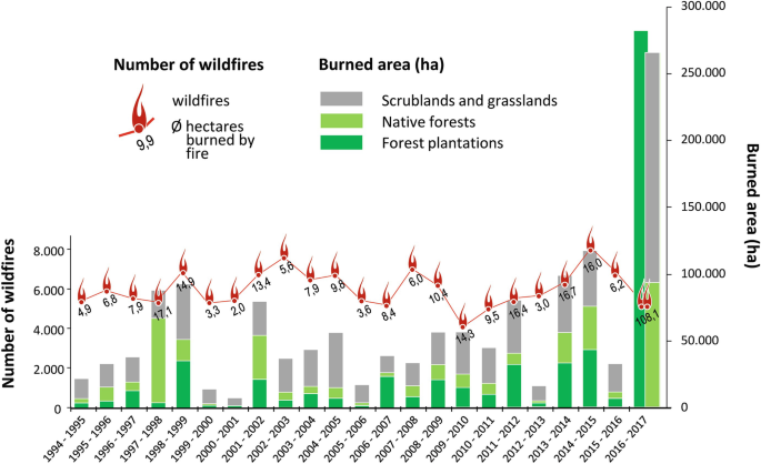 A bar graph depicts number of wildfires and burned area in Chile. Burned area and number of wildfires is highest in case of forest plantations in 2016 to 2017 and lowest in 2000 to 2001.