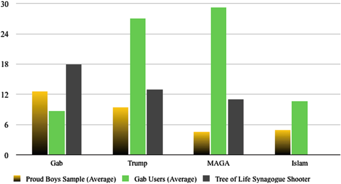 7 Sociogram of friendship ties between self-nominated Proud Boys