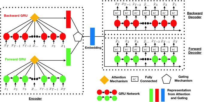 Deep Multivariate Time Series Embedding Clustering via Attentive-Gated  Autoencoder | SpringerLink
