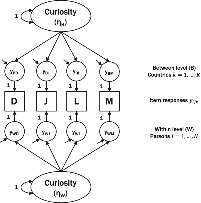 Frontiers  Model fit evaluation in multilevel structural equation models