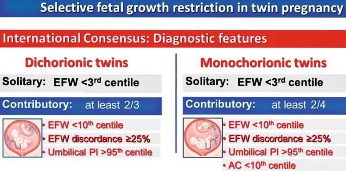 Delphi criteria for diagnosis of early and late fetal growth restriction
