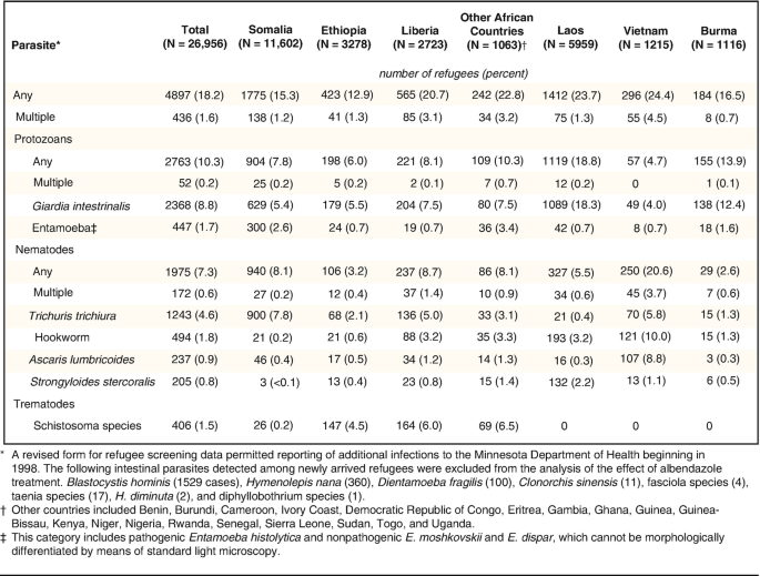 A table with the count of intestinal parasites in the refugees from Somalia, Ethiopia, Liberia, Laos, Vietnam, Burma, and other African countries. The parasites are any, multiple, 4 types of protozoans, 6 types of nematodes, and a type of trematodes.