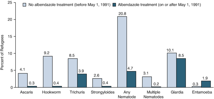 A grouped bar graph with the highest of 20.8% of refugees affected by any nematode among Ascaris, Hookworm, Trichuris, Strongyloides, multiple nematodes, Giardia, and Entamoeba, with no Albendazole treatment before May 1, 1991. The highest affected with treatment on or after May1, 1991 is 8.5% with Giardia.