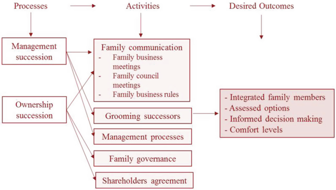 PDF) What do we know about succession in family businesses? Mapping current  knowledge and future territory