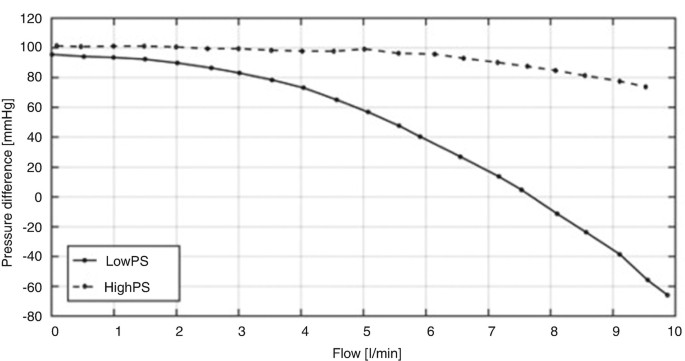 Solved What best explains the steeper EDPVR in this plot?