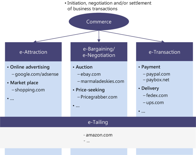 Business Models and Value Creation in the Internet Market | SpringerLink