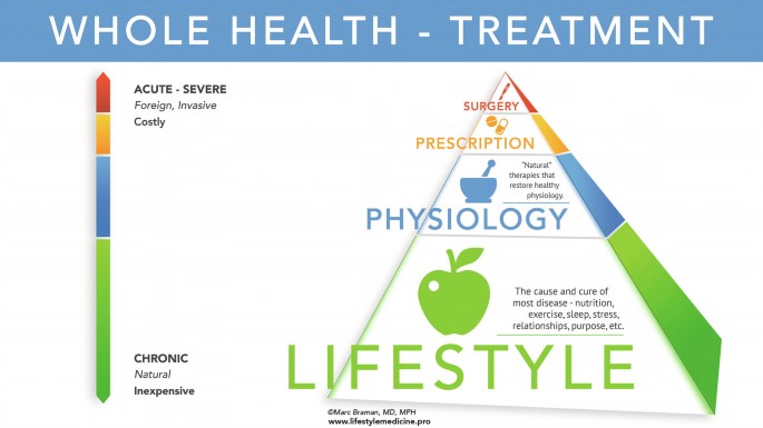 Lifestyle Medicine Analysed – Poorly