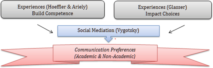 A block diagram of social meditation with the concepts of experiences building competence and experiences impacting choices, resulting in the preferred forms of communication, in academic or non-academic.