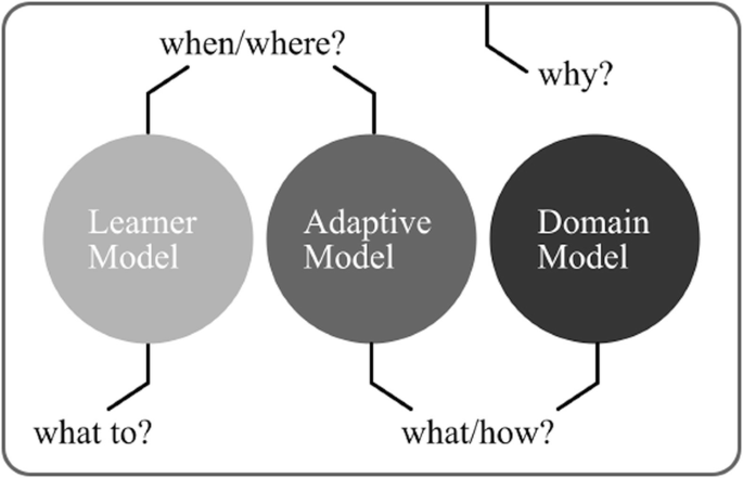 An illustration of an adaptive design process with 6 questions between 3 circular models, and begins with why. When and where concern both learner and adaptive models, what and how for adaptive and domain, and what for learner.