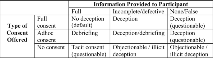 A table with types of consent offered as full, adhoc, and no consent. The column of information provided to participants is for full, incomplete or defective, and none or false categories.