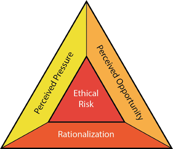 A triangle model with ethical risk in the center triangle, and perceived pressure, rationalization, and perceived opportunity in the surrounding edges.