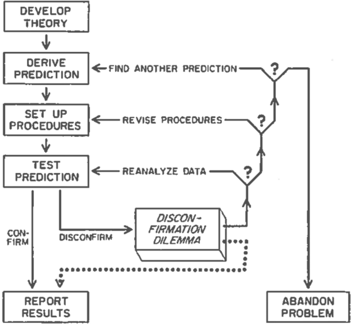 A flowchart from developing theory to reporting results on confirmation, through deriving prediction, setting up procedures, and test prediction. Disconfirmation dilemmas cause revisiting the steps, and abandonment of problem if finding another prediction fails.