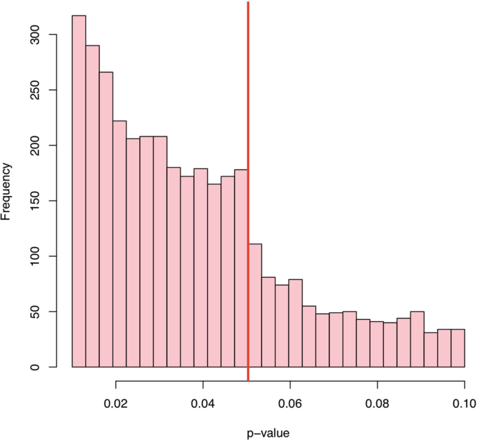 A histogram of frequency versus p-value with a decreasing trend. The highest point is at (0.01, 320). The lowest point is at (0.095, 30). Values are estimated.