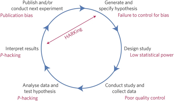 A circular flow model, with threats such as publication bias, failure to control bias, low statistical power, poor quality control, and p hacking, in the stages of publish, generate hypothesis, design, collect, and analyze data.