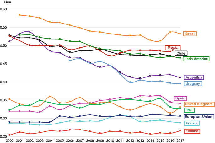 A line graph plots the Gini data values for 12 countries from 2000 to 2017. Latin American countries have a decreasing trend while the European countries flow in a lateral trend, both with minor fluctuations.
