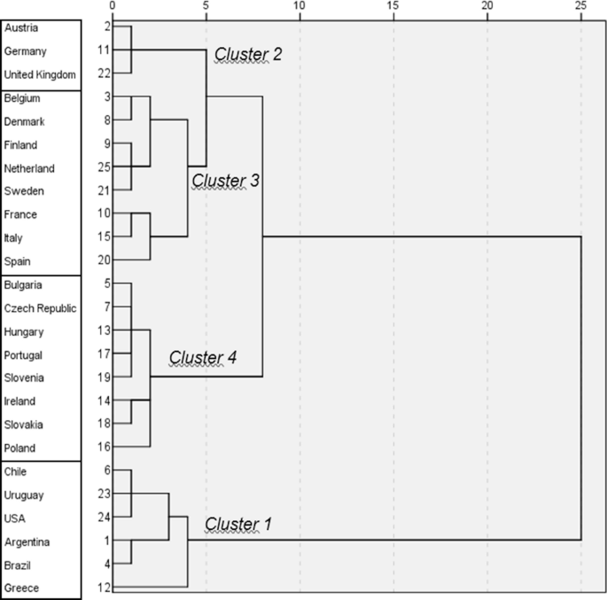 A dendrogram depicts a hierarchical clustering of 25 countries arranged in four groups. There is a connection between clusters 2 and 3 and clusters 2 and 4. Cluster 1 connects with both clusters 2 and 4.