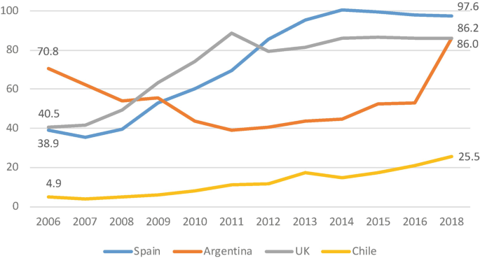 A line graph plots public debt as a percentage G D P from 2006 to 2018 for Spain, Argentina, U K, and Chile that range from 38.9 to 97.6, 70.8 to 86.0, 40.5 to 86.2, and 4.9 to 25.5, respectively in an increasing trend except for Argentina which has a drop in 2011.