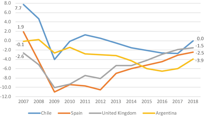 A line graph plots fiscal balance as % G D P from 2007 to 2018 for Chile, Spain, U K, and Argentina that range from 7.7 to 0.0, 1.9 to negative 2.5, negative 2.6 to negative 1.5, and negative 0.1 to negative 3.9, respectively. All lines drop in 2009 and then increase.