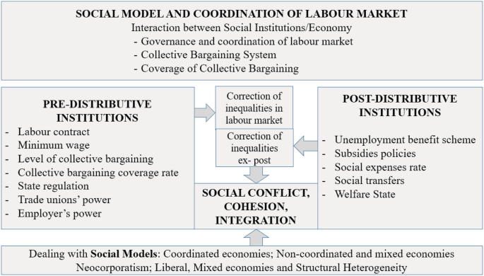 A model is titled Social model and coordination of labor market. It has pre and post-distributive institutions which correct inequalities to avoid social conflict and to improve cohesion, and integration.