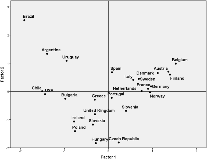 A scatterplot of factor 2 versus factor 1 has points for several countries. The plane is divided into four quadrants. Some of the countries plotted are quadrant 1, Spain, Italy, quadrant 2, Brazil, Chile, quadrant 3, U K, Poland, and quadrant 4, Norway, and Portugal.