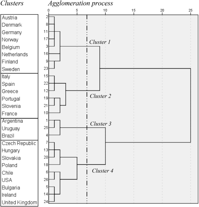 A dendrogram depicts a hierarchical clustering with 25 countries arranged in four groups. There are connections between clusters 1 and 2 and clusters 3 and 4. These 2 groups again have a connection.