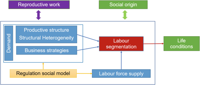 A flowchart links demand with labor segmentation which connects to a labor force supply with a regulation social model to render the life conditions. The whole model is based on reproductive work and social origin.