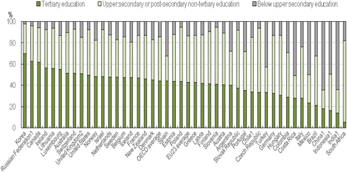 A stacked histogram compares the percentage of population for tertiary education, upper secondary education, and below upper secondary education for several countries. Tertiary education has a decreasing trend with the highest for Korea and the lowest for South Africa.