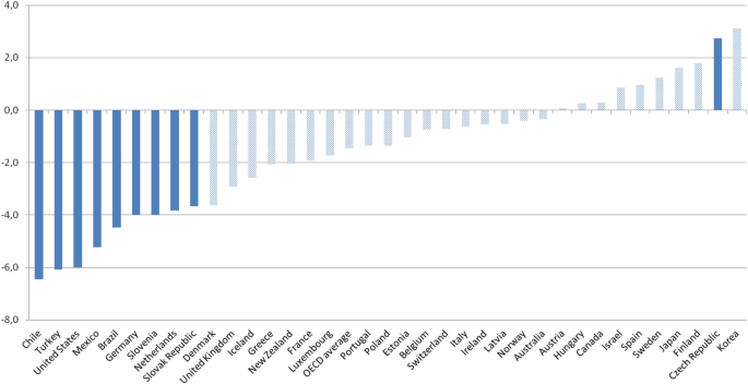 A bar graph illustrates the percentage of variation in science performance based on students' socio-economic status in different countries. The highest and lowest values are 2.35 and negative 6.2 for Korea and Chile, respectively. Values are estimated.