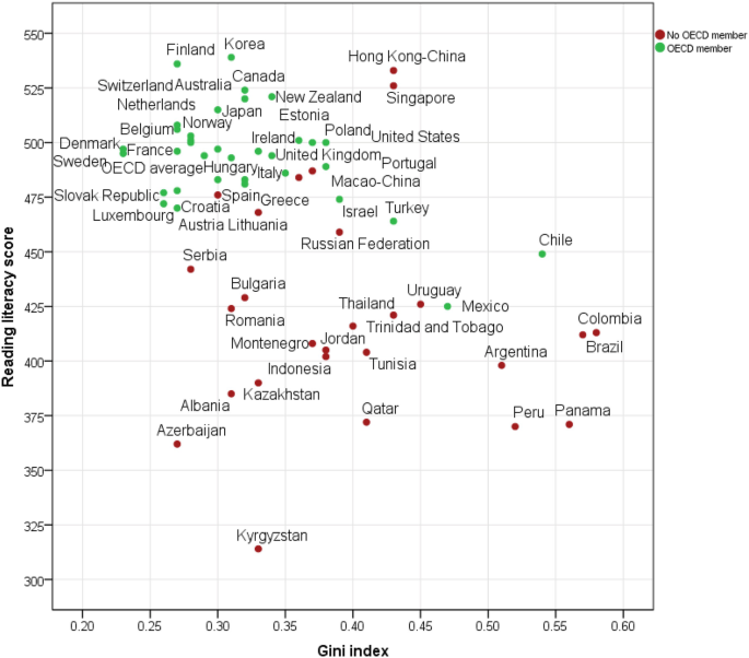 A scatterplot of reading literacy score versus Gini index plots the O E C D and non O E C D members. O E C D members have high scores with low index values. Non O E C D members such as Hong Kong and Singapore have high scores compared to other members in their group.
