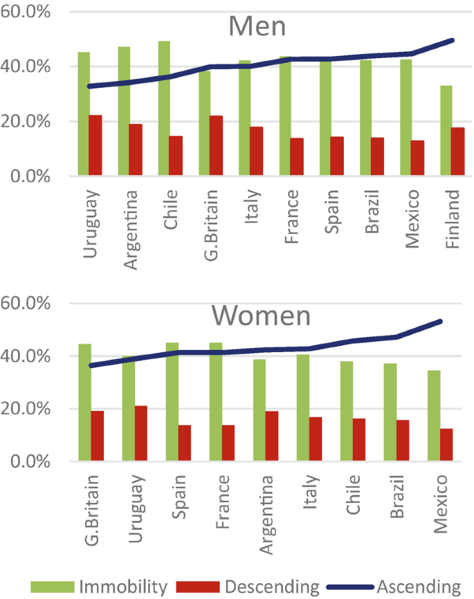 Two graphs of percentages versus countries plot immobility and descending mobility in bars and an increasing trend line for ascending for men and women. Immobility is high in all countries for both genders.