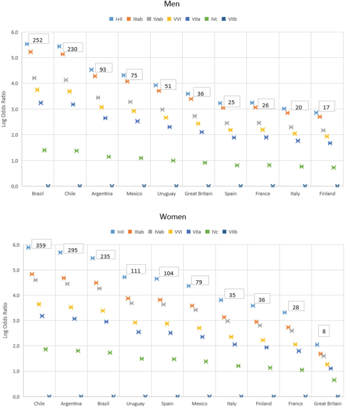 Two scatterplots of log odds ratio versus countries plot a decreasing trend for 7 classes of men and women. Brazil has the highest value and Finland has the lowest. The segments for each country have values in boxes.