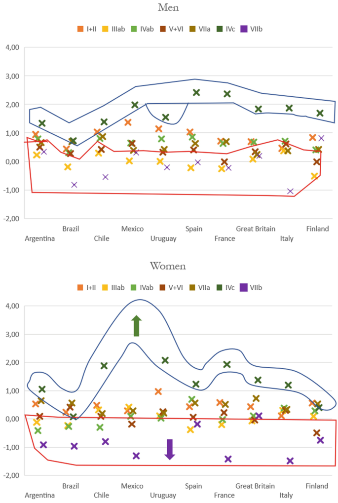 Two scatterplots of values versus countries plot cross points for 7 classes of men and women. Some of the plotted points are grouped. Class 4 c has the highest values in both plots.