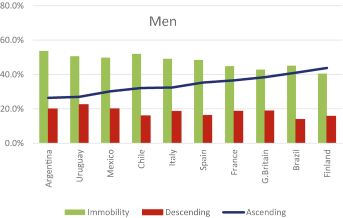 A graph of percentages versus countries plots immobility and descending mobility in bars and an increasing trend line for ascending for men. Immobility is high in all countries.