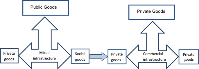 Difference between Public Goods and Private Goods
