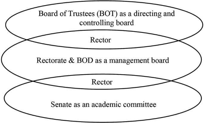 A model of the board of trustees as a directing and controlling board, the rectorate and B O D as a management board, and the senate as an academic committee.