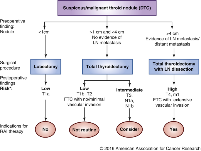Solitary Thyroid Nodule | SpringerLink